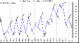 Milwaukee Weather Outdoor Humidity Daily Low