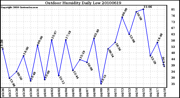 Milwaukee Weather Outdoor Humidity Daily Low