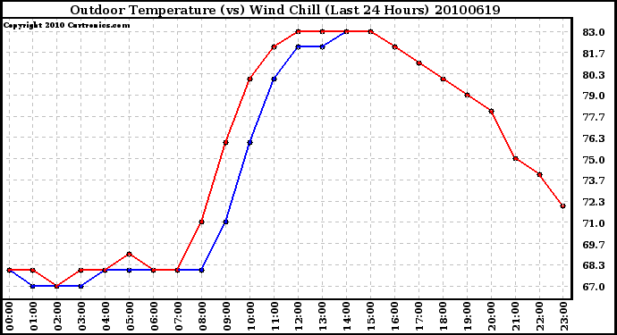 Milwaukee Weather Outdoor Temperature (vs) Wind Chill (Last 24 Hours)