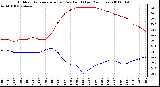 Milwaukee Weather Outdoor Temperature (vs) Dew Point (Last 24 Hours)