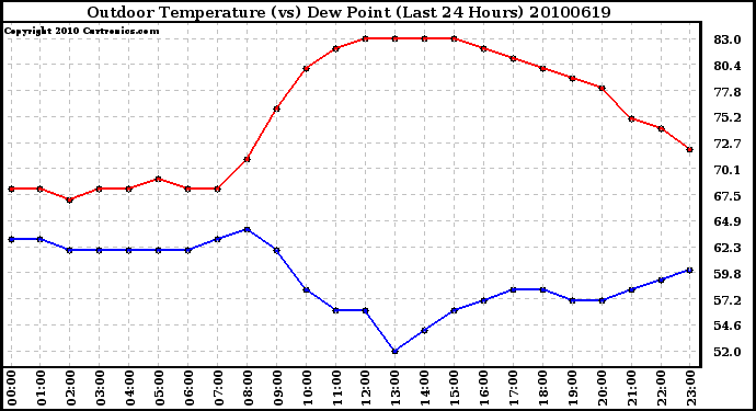 Milwaukee Weather Outdoor Temperature (vs) Dew Point (Last 24 Hours)