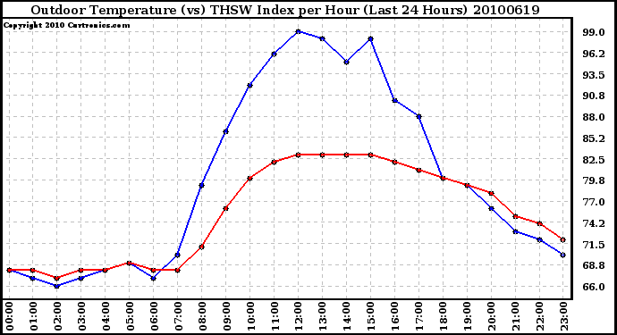 Milwaukee Weather Outdoor Temperature (vs) THSW Index per Hour (Last 24 Hours)