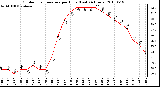 Milwaukee Weather Outdoor Temperature per Hour (Last 24 Hours)