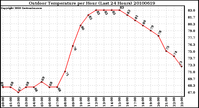 Milwaukee Weather Outdoor Temperature per Hour (Last 24 Hours)