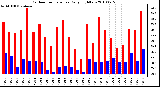 Milwaukee Weather Outdoor Temperature Daily High/Low