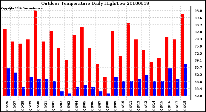 Milwaukee Weather Outdoor Temperature Daily High/Low