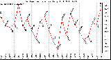 Milwaukee Weather Outdoor Temperature Daily High