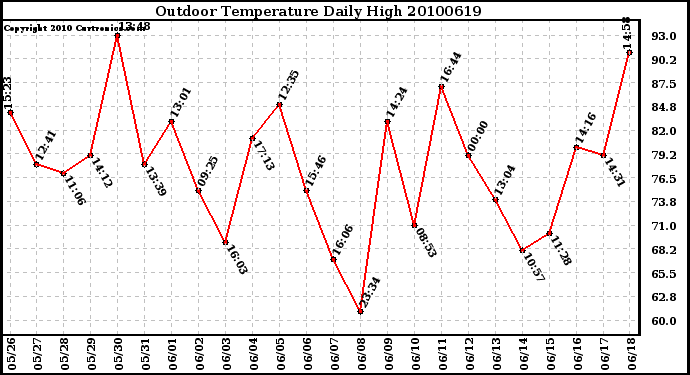 Milwaukee Weather Outdoor Temperature Daily High