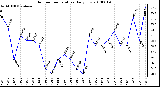 Milwaukee Weather Outdoor Temperature Daily Low