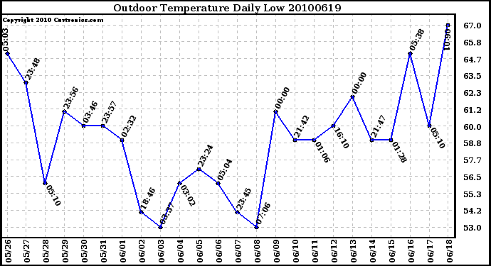 Milwaukee Weather Outdoor Temperature Daily Low