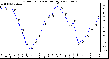 Milwaukee Weather Outdoor Temperature Monthly Low