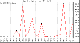 Milwaukee Weather Rain (By Day) (inches)