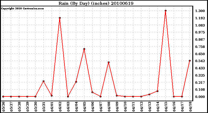 Milwaukee Weather Rain (By Day) (inches)