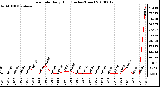 Milwaukee Weather Rain Rate Daily High (Inches/Hour)