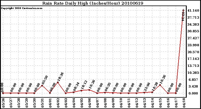 Milwaukee Weather Rain Rate Daily High (Inches/Hour)