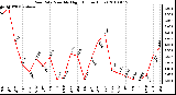 Milwaukee Weather Rain Rate Monthly High (Inches/Hour)