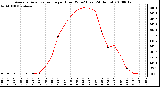 Milwaukee Weather Average Solar Radiation per Hour W/m2 (Last 24 Hours)