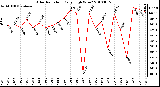 Milwaukee Weather Solar Radiation Daily High W/m2