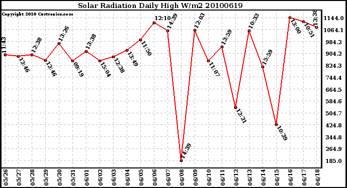 Milwaukee Weather Solar Radiation Daily High W/m2