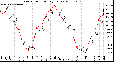 Milwaukee Weather Solar Radiation Monthly High W/m2