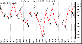 Milwaukee Weather THSW Index Daily High (F)