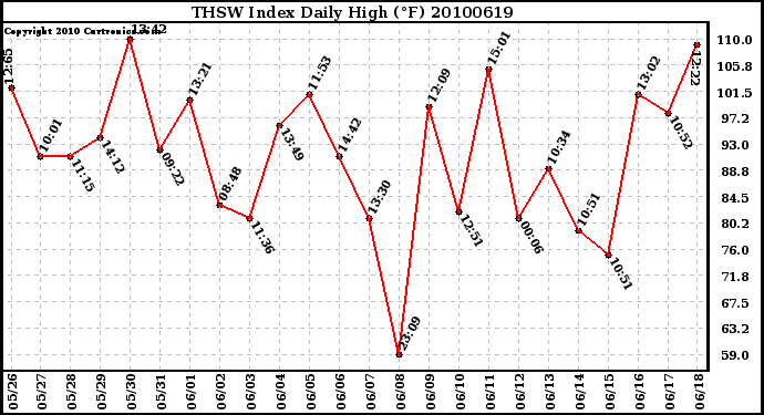 Milwaukee Weather THSW Index Daily High (F)