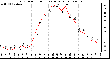 Milwaukee Weather THSW Index per Hour (F) (Last 24 Hours)