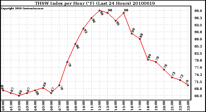 Milwaukee Weather THSW Index per Hour (F) (Last 24 Hours)