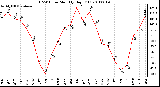 Milwaukee Weather THSW Index Monthly High (F)