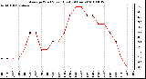 Milwaukee Weather Average Wind Speed (Last 24 Hours)