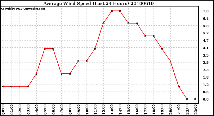 Milwaukee Weather Average Wind Speed (Last 24 Hours)