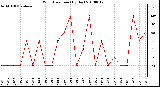 Milwaukee Weather Wind Direction (By Day)