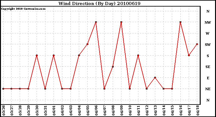 Milwaukee Weather Wind Direction (By Day)