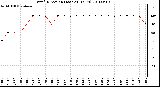 Milwaukee Weather Wind Direction (Last 24 Hours)