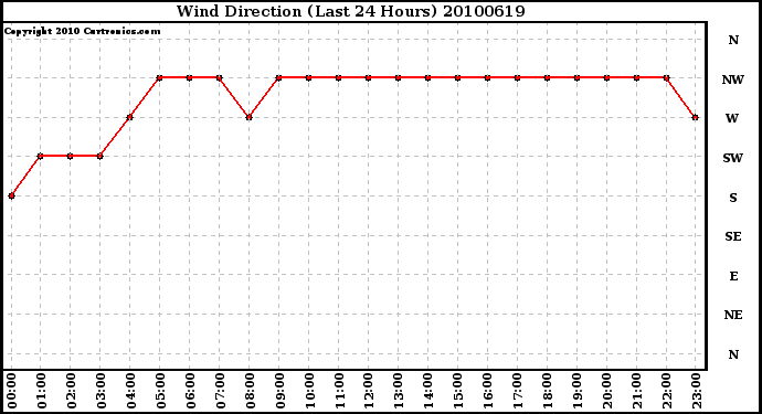 Milwaukee Weather Wind Direction (Last 24 Hours)