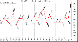 Milwaukee Weather Wind Speed Daily High