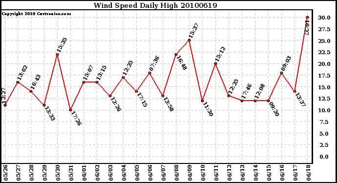 Milwaukee Weather Wind Speed Daily High