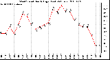 Milwaukee Weather Wind Speed Hourly High (Last 24 Hours)