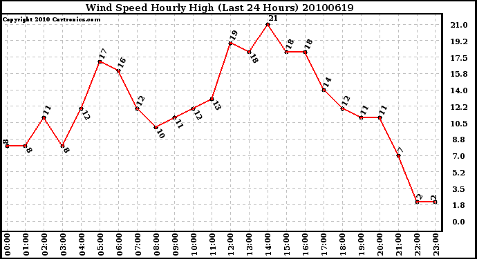 Milwaukee Weather Wind Speed Hourly High (Last 24 Hours)