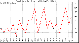 Milwaukee Weather Wind Daily High Direction (By Day)