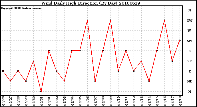 Milwaukee Weather Wind Daily High Direction (By Day)