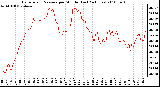 Milwaukee Weather Barometric Pressure per Minute (Last 24 Hours)