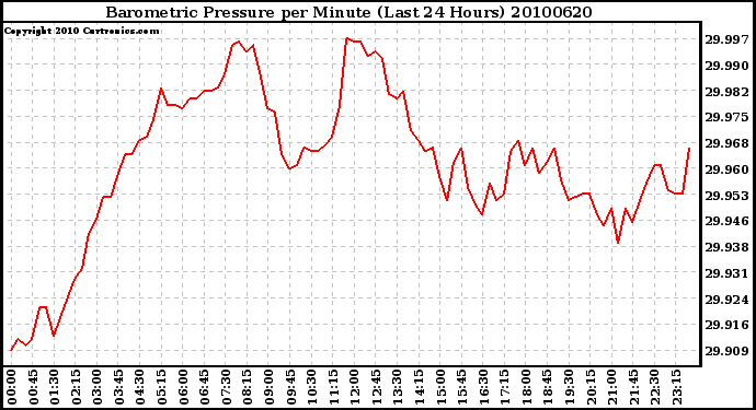 Milwaukee Weather Barometric Pressure per Minute (Last 24 Hours)