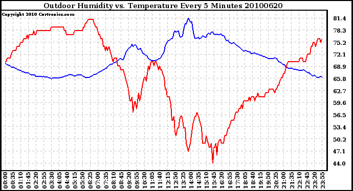 Milwaukee Weather Outdoor Humidity vs. Temperature Every 5 Minutes