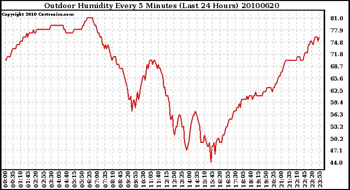 Milwaukee Weather Outdoor Humidity Every 5 Minutes (Last 24 Hours)