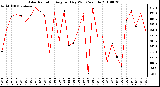 Milwaukee Weather Solar Radiation Avg per Day W/m2/minute