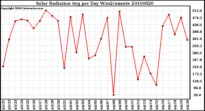 Milwaukee Weather Solar Radiation Avg per Day W/m2/minute