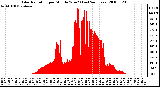 Milwaukee Weather Solar Radiation per Minute W/m2 (Last 24 Hours)