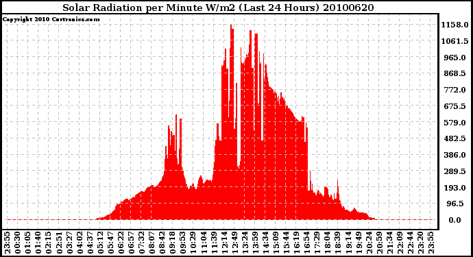 Milwaukee Weather Solar Radiation per Minute W/m2 (Last 24 Hours)