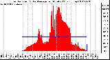 Milwaukee Weather Solar Radiation & Day Average per Minute W/m2 (Today)